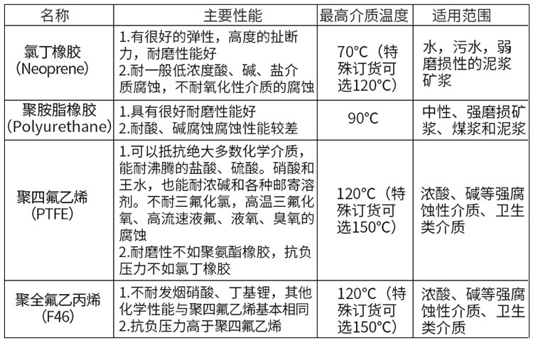 硝酸流量計襯裏材料選型表