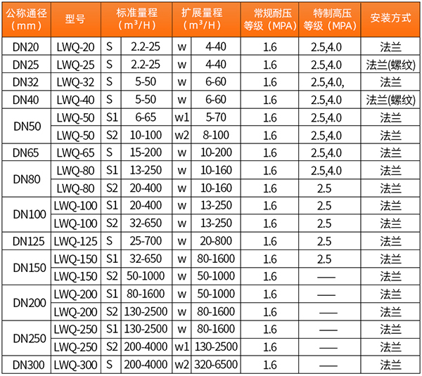 煤層氣流量計口徑流量範圍表