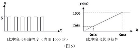 靶式流量計脈衝輸出特性圖
