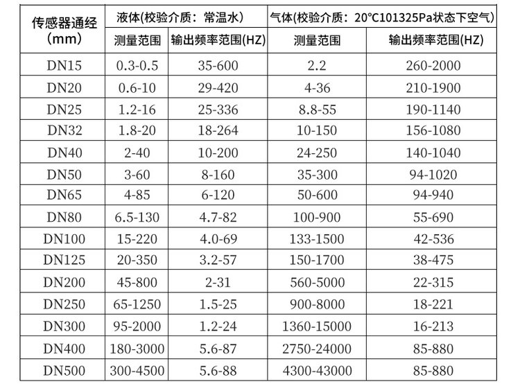 氣體流量計口徑流量範圍對照表