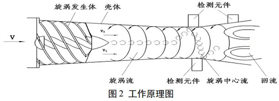 一氧化碳流量計工作原理圖