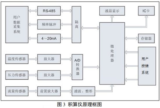 一氧化碳流量計積算儀工作原理圖