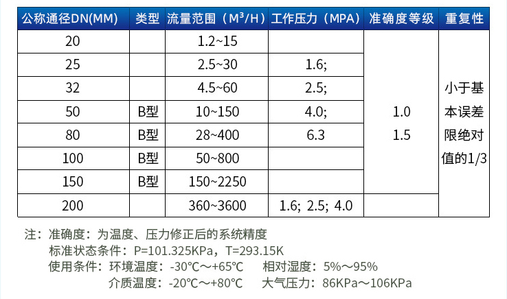 一氧化碳流量計口徑流量範圍表