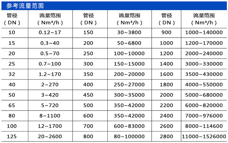 沼氣流量計口徑流量範圍表