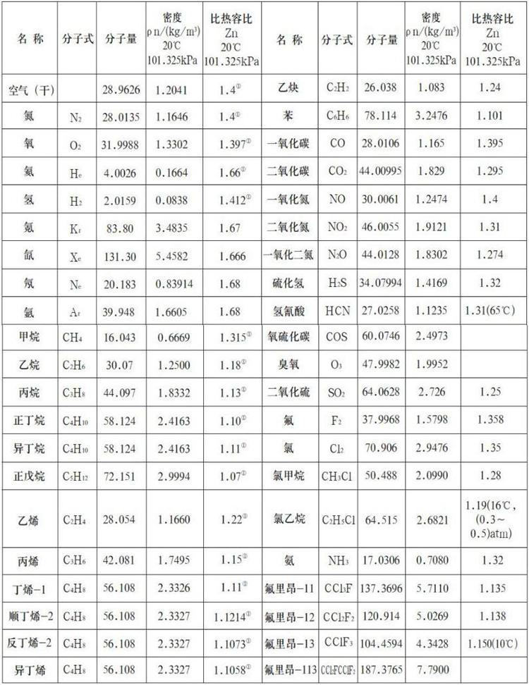 沼氣流量計測量氣體物理參數表