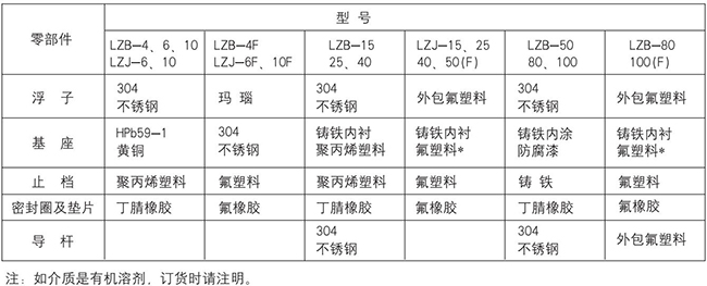 實驗室氣體流量計零部件材質表