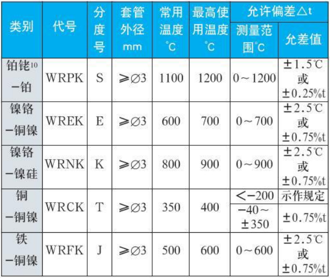 防爆熱電偶測量範圍對照表