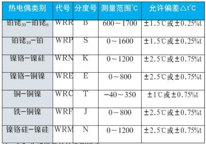 鎳鉻熱電偶測量範圍對照表