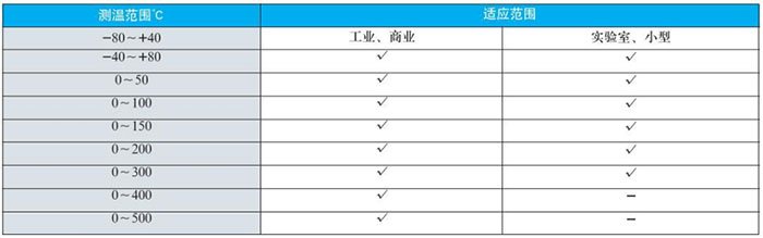 雙金屬溫度計測溫範圍對照表