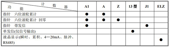 不鏽鋼橢圓齒輪流量計計數器功能及代號表