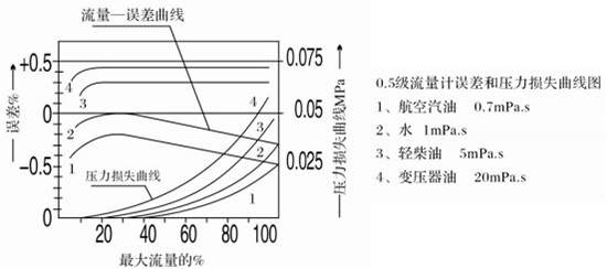 不鏽鋼橢圓齒輪流量計誤差與壓力損失曲線圖