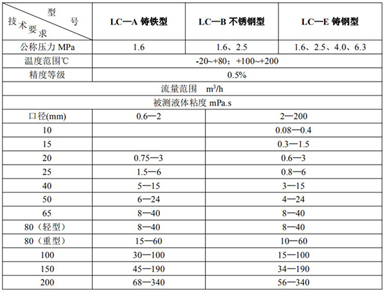 不鏽鋼橢圓齒輪流量計技術參數表