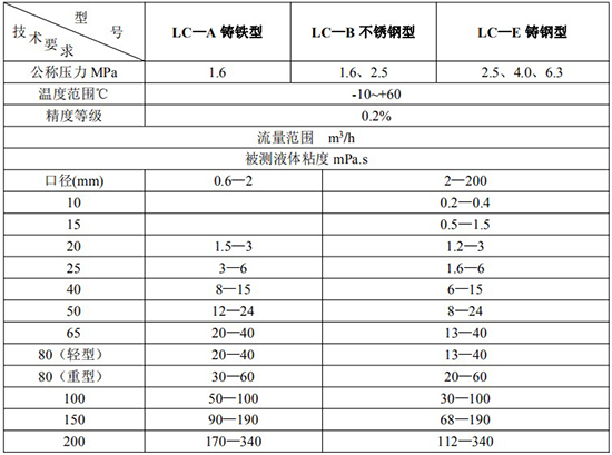 高精度不鏽鋼橢圓齒輪流量計技術參數表