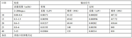 不鏽鋼橢圓齒輪流量計遠傳參數表