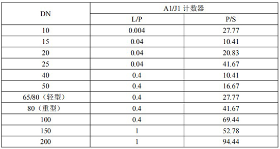 發信器與不鏽鋼橢圓齒輪流量計脈衝當量選型表