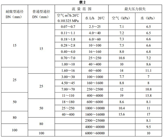 液體轉子流量計口徑流量範圍表