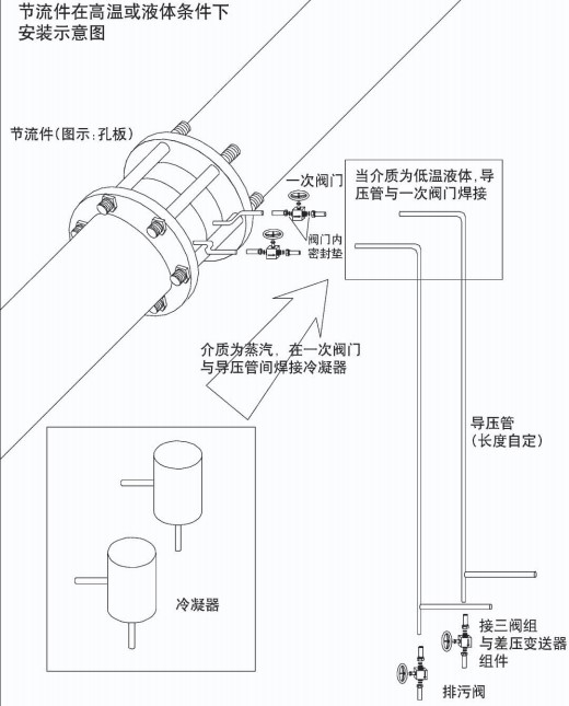 液體孔板流量計節流件在高溫或液體安裝示意圖