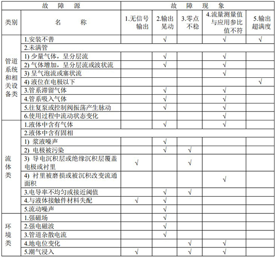 智能蜜桃视频在线观看免费视频故障分析對照表