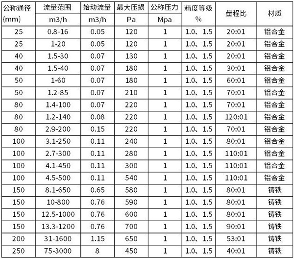 燃氣腰輪流量計流量範圍對照表